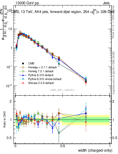 Plot of j.width.c in 13000 GeV pp collisions