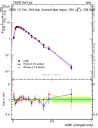 Plot of j.width.c in 13000 GeV pp collisions