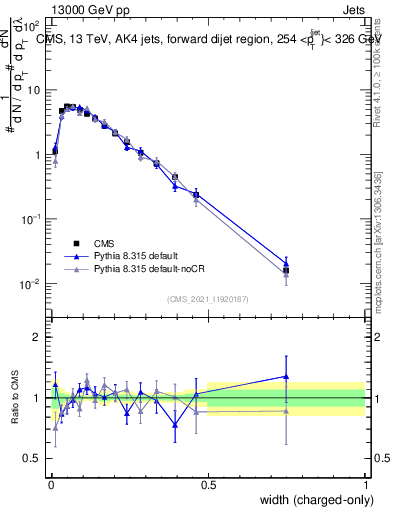 Plot of j.width.c in 13000 GeV pp collisions