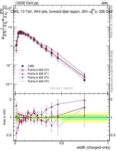 Plot of j.width.c in 13000 GeV pp collisions