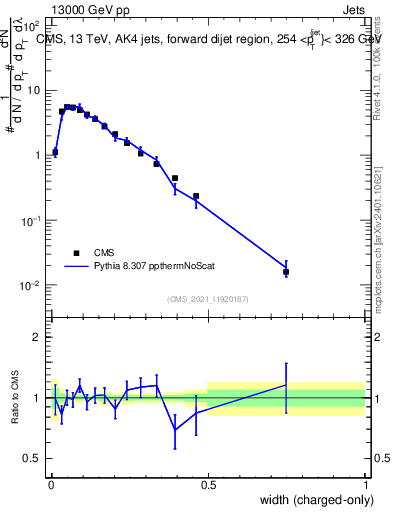 Plot of j.width.c in 13000 GeV pp collisions