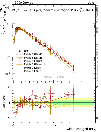 Plot of j.width.c in 13000 GeV pp collisions