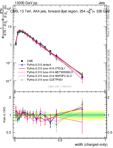 Plot of j.width.c in 13000 GeV pp collisions