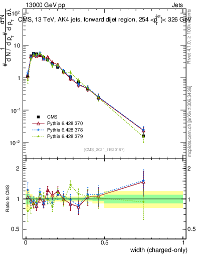 Plot of j.width.c in 13000 GeV pp collisions
