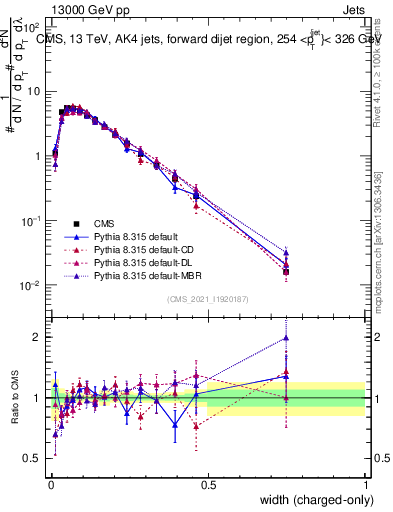 Plot of j.width.c in 13000 GeV pp collisions