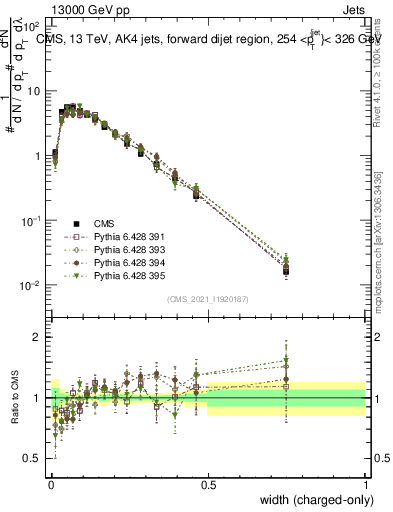 Plot of j.width.c in 13000 GeV pp collisions