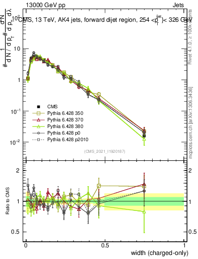 Plot of j.width.c in 13000 GeV pp collisions