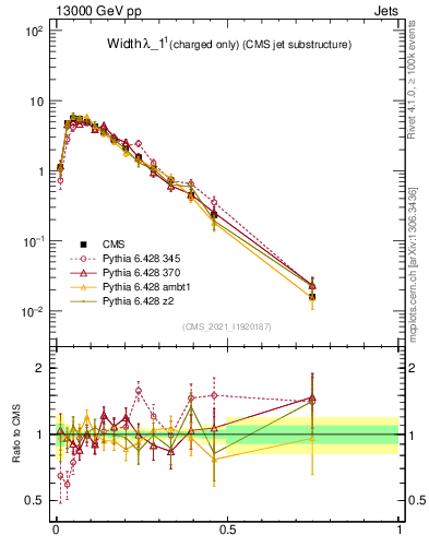Plot of j.width.c in 13000 GeV pp collisions