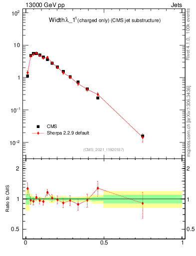Plot of j.width.c in 13000 GeV pp collisions