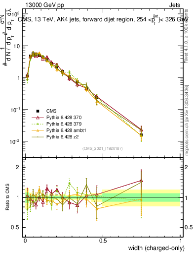Plot of j.width.c in 13000 GeV pp collisions