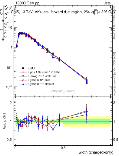 Plot of j.width.c in 13000 GeV pp collisions