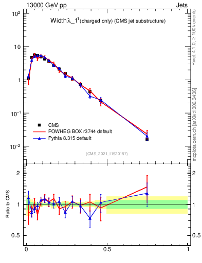 Plot of j.width.c in 13000 GeV pp collisions