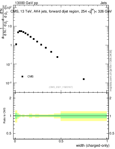 Plot of j.width.c in 13000 GeV pp collisions
