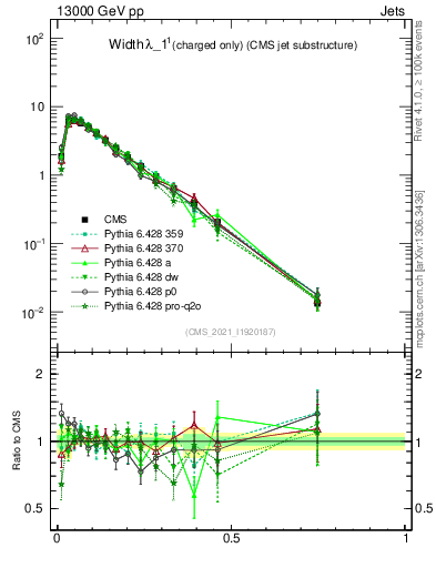 Plot of j.width.c in 13000 GeV pp collisions