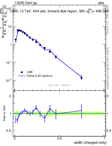 Plot of j.width.c in 13000 GeV pp collisions
