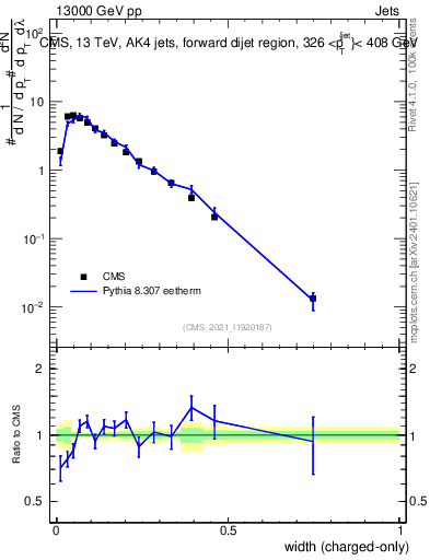 Plot of j.width.c in 13000 GeV pp collisions