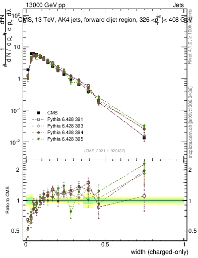 Plot of j.width.c in 13000 GeV pp collisions