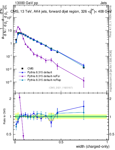 Plot of j.width.c in 13000 GeV pp collisions