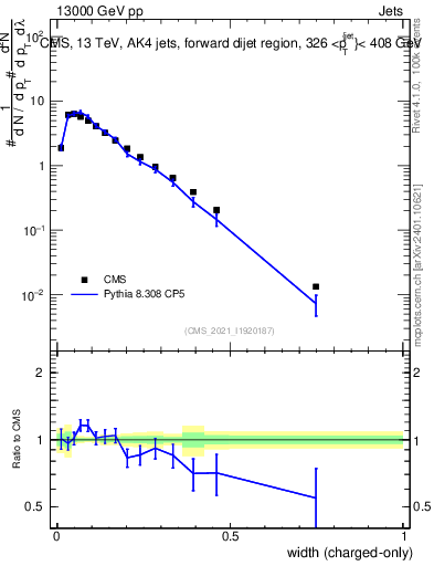 Plot of j.width.c in 13000 GeV pp collisions