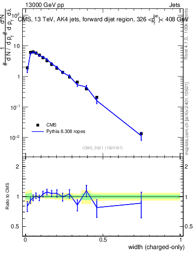 Plot of j.width.c in 13000 GeV pp collisions