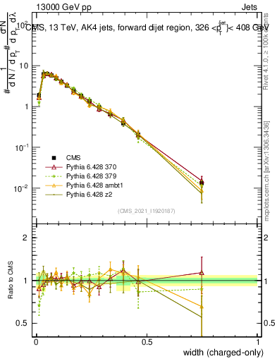 Plot of j.width.c in 13000 GeV pp collisions