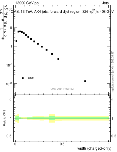 Plot of j.width.c in 13000 GeV pp collisions