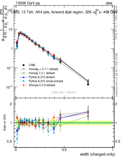 Plot of j.width.c in 13000 GeV pp collisions