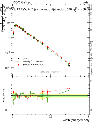 Plot of j.width.c in 13000 GeV pp collisions