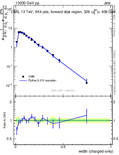 Plot of j.width.c in 13000 GeV pp collisions