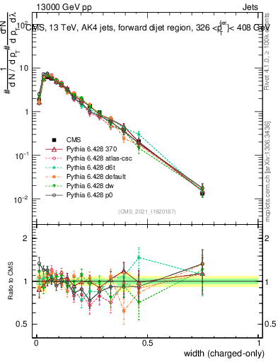Plot of j.width.c in 13000 GeV pp collisions