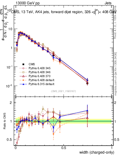 Plot of j.width.c in 13000 GeV pp collisions