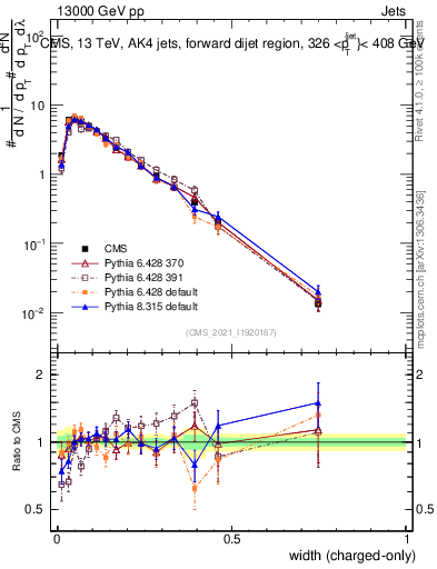 Plot of j.width.c in 13000 GeV pp collisions