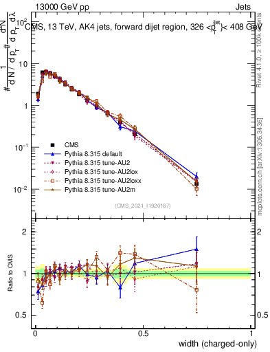 Plot of j.width.c in 13000 GeV pp collisions