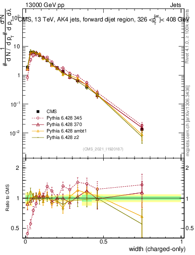 Plot of j.width.c in 13000 GeV pp collisions