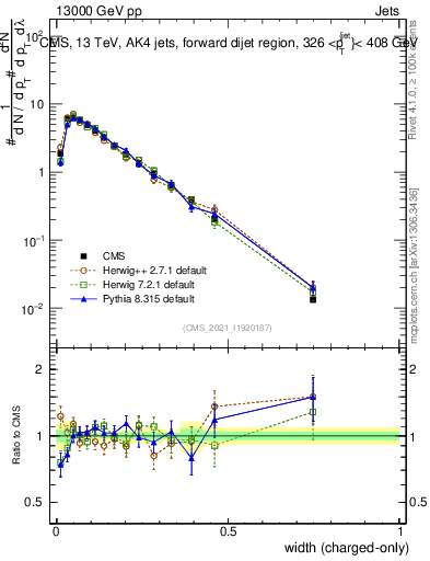 Plot of j.width.c in 13000 GeV pp collisions