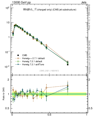 Plot of j.width.c in 13000 GeV pp collisions