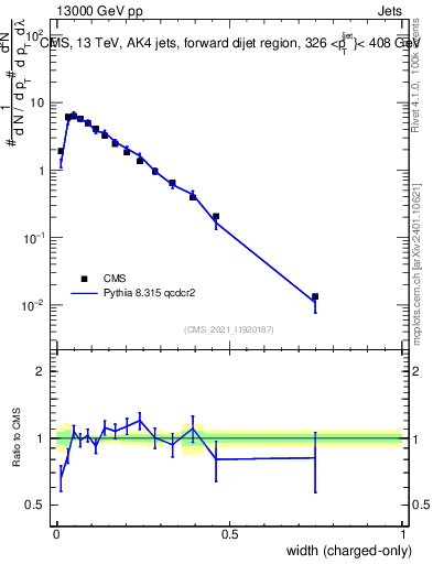 Plot of j.width.c in 13000 GeV pp collisions