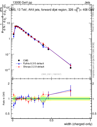 Plot of j.width.c in 13000 GeV pp collisions