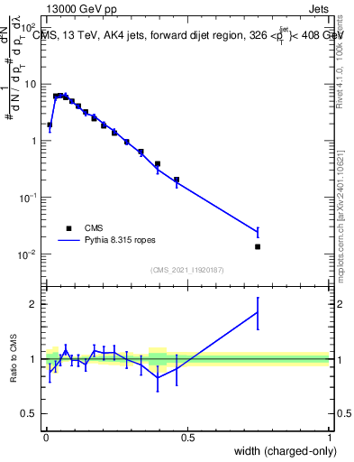Plot of j.width.c in 13000 GeV pp collisions