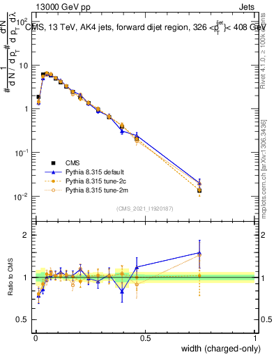 Plot of j.width.c in 13000 GeV pp collisions