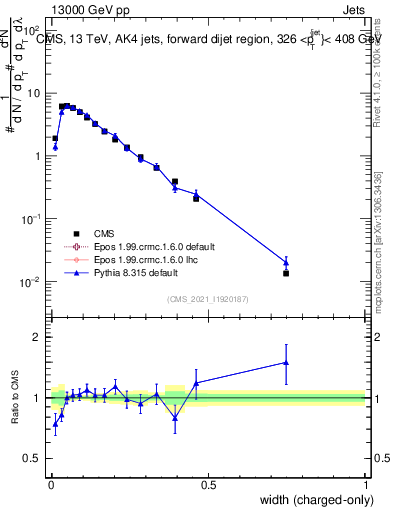Plot of j.width.c in 13000 GeV pp collisions