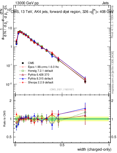 Plot of j.width.c in 13000 GeV pp collisions