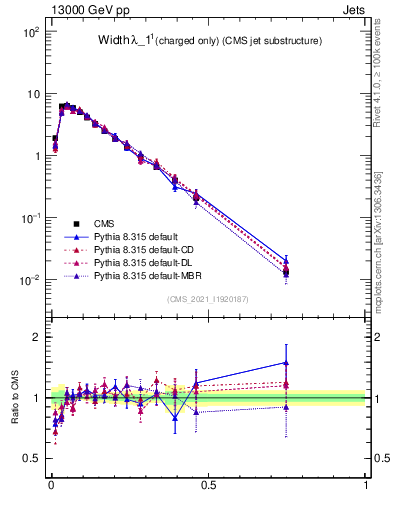 Plot of j.width.c in 13000 GeV pp collisions