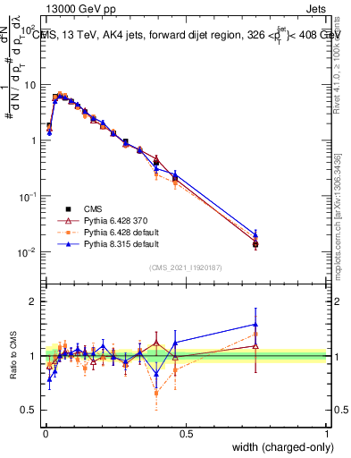 Plot of j.width.c in 13000 GeV pp collisions