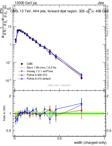 Plot of j.width.c in 13000 GeV pp collisions