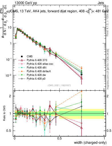 Plot of j.width.c in 13000 GeV pp collisions