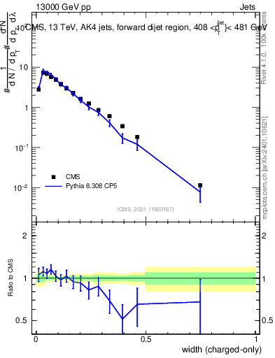 Plot of j.width.c in 13000 GeV pp collisions