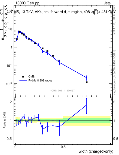 Plot of j.width.c in 13000 GeV pp collisions