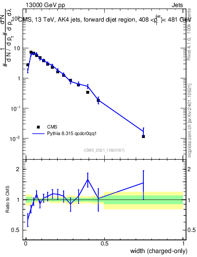Plot of j.width.c in 13000 GeV pp collisions