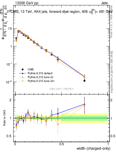 Plot of j.width.c in 13000 GeV pp collisions